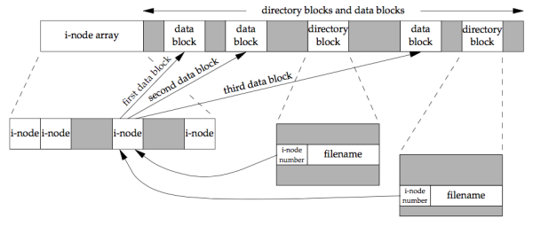 Figure 4.14 Cylinder group’s i-nodes and data blocks in more detail