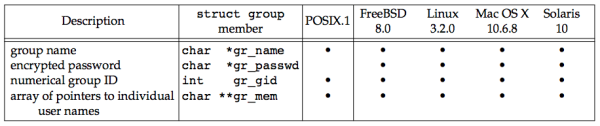 Figure 6.4 Fields in /etc/group file