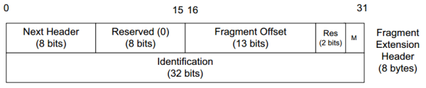 The IPv6 Fragment header contains a 32-bit Identification field (twice as large as the Identification field in IPv4). The M bit field indicates whether the fragment is the last of an original datagram. As with IPv4, the Fragment Offset field gives the offset of the payload into the original datagram in 8-byte units.