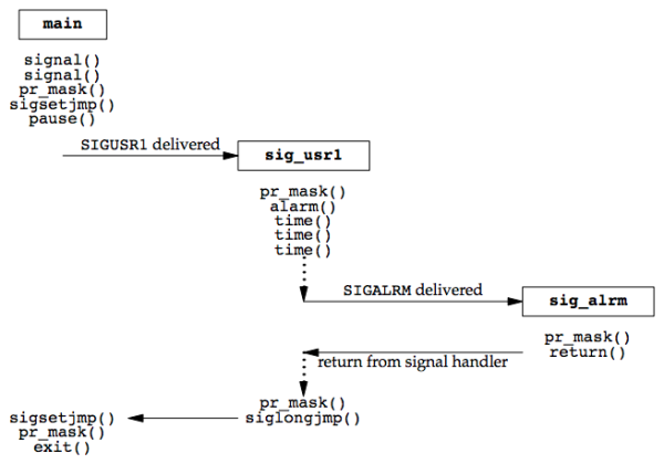 Figure 10.21 Timeline for example program handling two signals