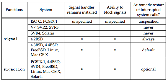 Figure 10.3 Features provided by various signal implementations