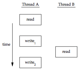 Figure 11.7 Interleaved memory cycles with two threads