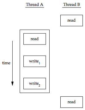 Figure 11.8 Two threads synchronizing memory access