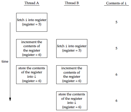 Figure 11.9 Two unsynchronized threads incrementing the same variable