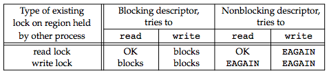 Figure 14.11 Effect of mandatory locking on reads and writes by other processes