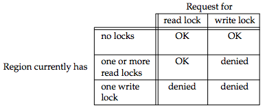 Figure 14.3 Compatibility between different lock types