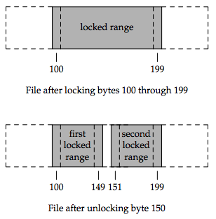 Figure 14.4 File byte-range lock diagram