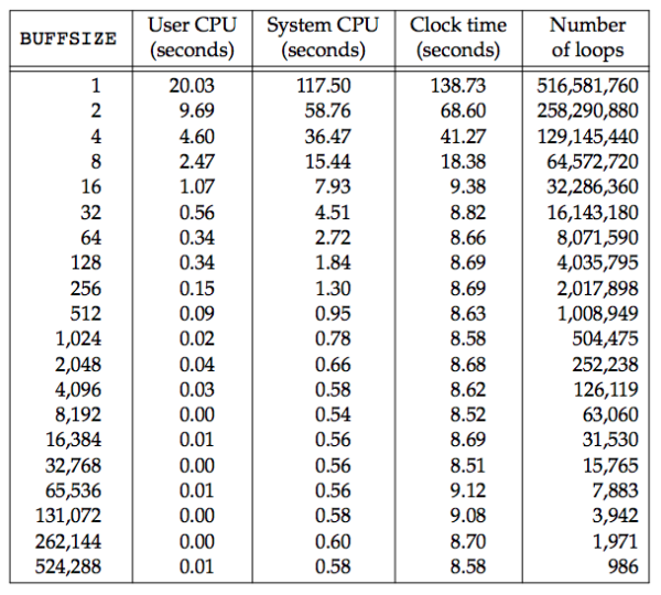 Figure 3.6 Timing results for reading with different buffer sizes on Linux