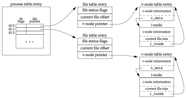 Figure 3.7 Kernel data structures for open files