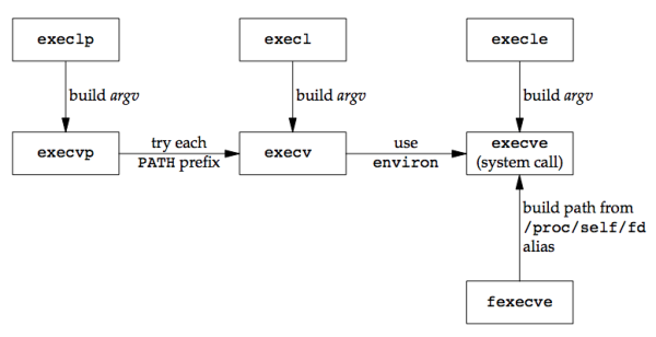 Figure 8.15 Relationship of the seven exec functions