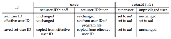 Figure 8.18 Ways to change the three user IDs