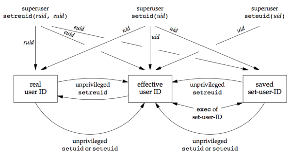 Figure 8.19 Summary of all the functions that set the various user IDs