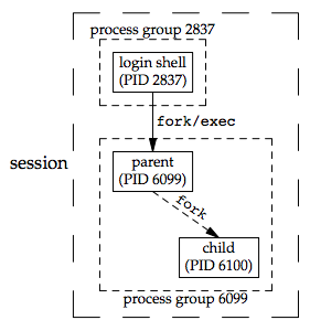 Figure 9.11 Example of a process group about to be orphaned