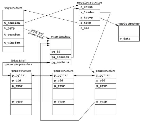 Figure 9.13 FreeBSD implementation of sessions and process groups