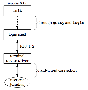 Figure 9.3 Arrangement of processes after everything is set for a terminal login