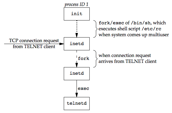Figure 9.4 Sequence of processes involved in executing TELNET server