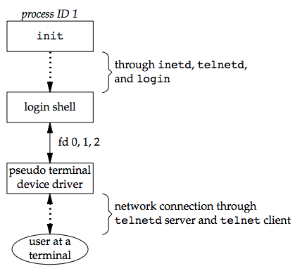 Figure 9.5 Arrangement of processes after everything is set for a network login