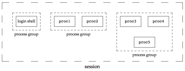 Figure 9.6 Arrangement of processes into process groups and sessions