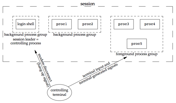 Figure 9.7 Process groups and sessions showing controlling terminal