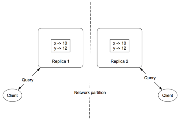 Figure 1.4 Using replication to increase availability