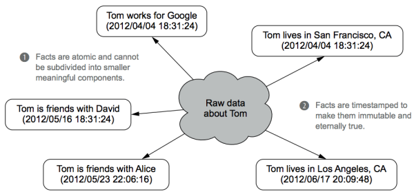 Figure 2.11 All of the raw data concerning Tom is deconstructed into timestamped, atomic units we call facts.