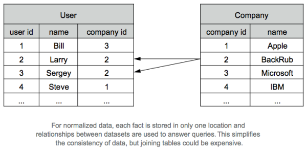 Figure 2.14 Two normalized tables for storing the same employment information