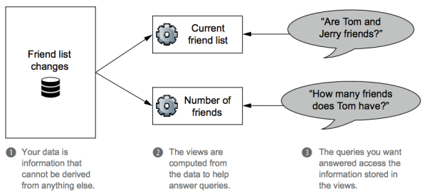 Figure 2.3 The relationships between data, views, and queries