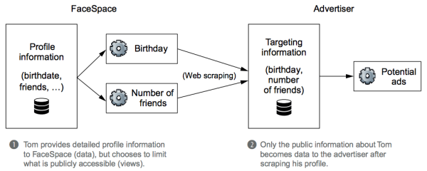 Figure 2.4 Classifying information as data or a view depends on your perspective. To FaceSpace, Tom's birthday is a view because it's derived from the user's birthdate. But the birthday is considered data to a third-party advertiser.