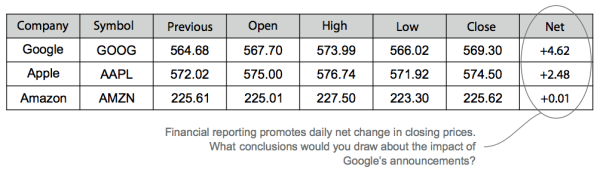 Figure 2.5 A summary of one day of trading for Google, Apple, and Amazon stocks: previous close, opening, high, low, close, and net change.