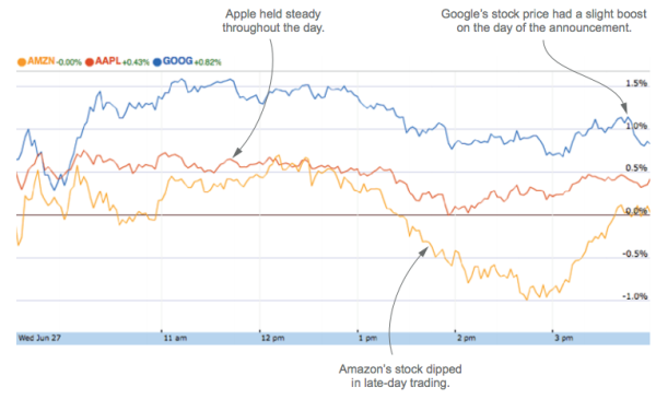 Figure 2.6 Relative stock price changes of Google, Apple, and Amazon on June 27, 2012, compared to closing prices on June 26 (www.google.com/finance). Short-term analysis isn't supported by daily records but can be performed by storing data at finer time resolutions.