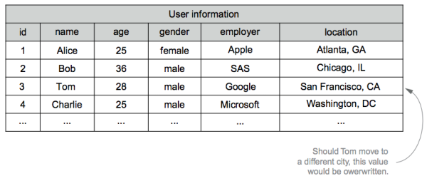 Figure 2.8 A mutable schema for FaceSpace user information. When details change—say, Tom moves to Los Angeles—previous values are overwritten and lost.
