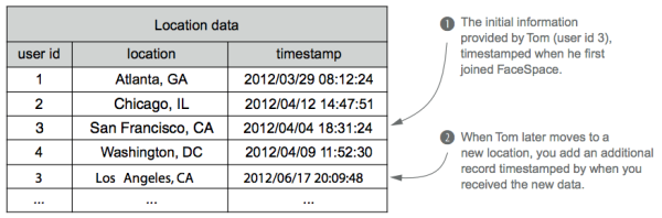 Figure 2.10 Instead of updating preexisting records, an immutable schema uses new records to represent changed information. An immutable schema thus can store multiple records for the same user. (Other tables omitted because they remain unchanged.)