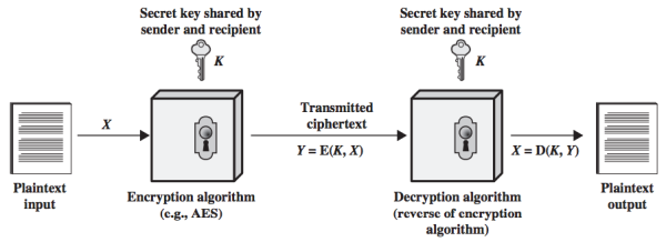 Figure 2.1 Simplified Model of Symmetric Encryption