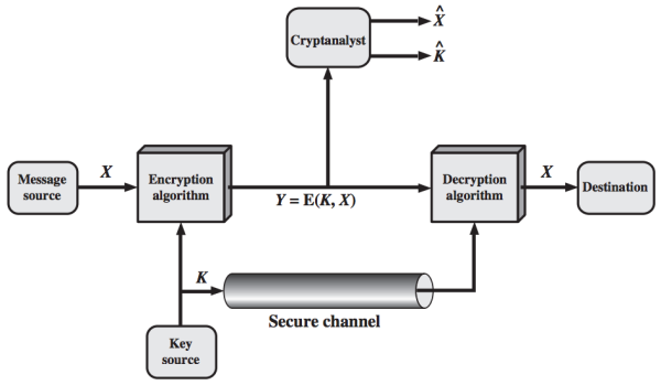 Figure 2.2 Model of Symmetric Cryptosystem