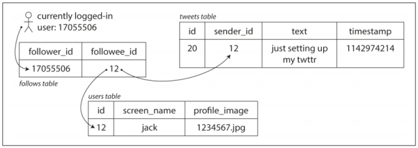 Figure 1-2. Simple relational schema for implementing a Twitter home timeline.