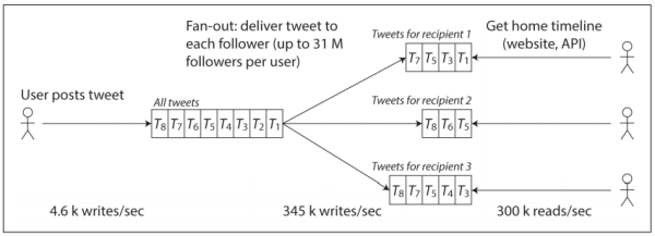 Figure 1-3. Twitter's data pipeline for delivering tweets to followers, with load parameters as of November 2012