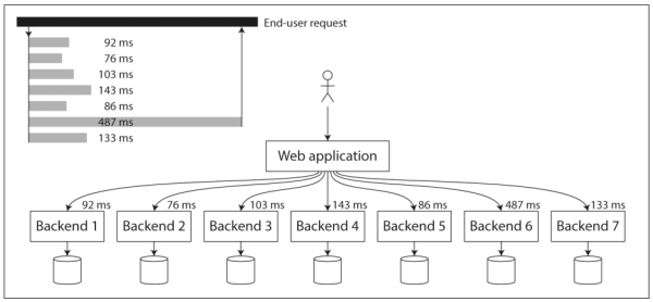 Figure 1-5. When several backend calls are needed to serve a request, it takes just a single slow backend request to slow down the entire end-user request.