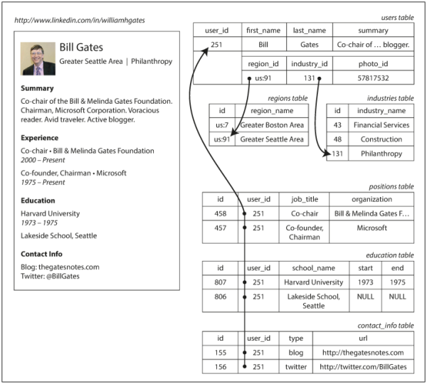 Figure 2-1. Representing a LinkedIn profile using a relational schema. 