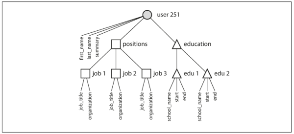 Figure 2-2. One-to-many relationships forming a tree structure.