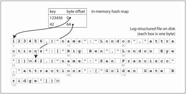 Figure 3-1. Storing a log of key-value pairs in a CSV-like format, indexed with an in-memory hash map.