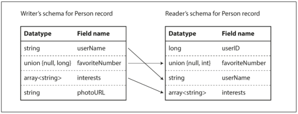 Figure 4-6. An Avro reader resolves differences between the writer's schema and the reader's schema.
