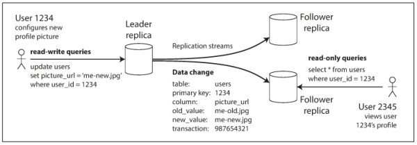 Figure 5-1. Leader-based (master–slave) replication.