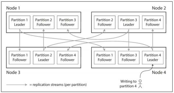 Figure 6-1. Combining replication and partitioning: each node acts as leader for some partitions and follower for other partitions.