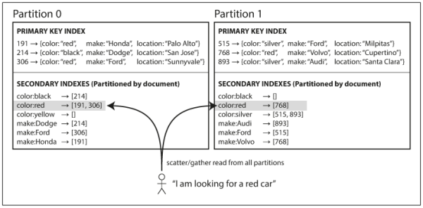Figure 6-4. Partitioning secondary indexes by document.
