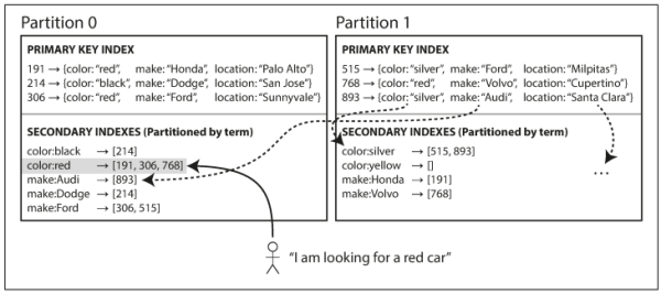 Figure 6-5. Partitioning secondary indexes by term.