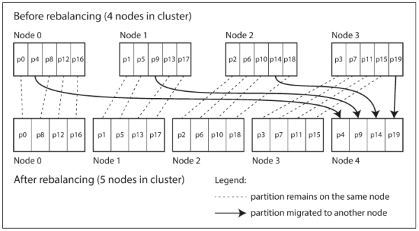 Figure 6-6. Adding a new node to a database cluster with multiple partitions per node.