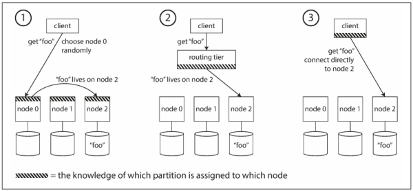 Figure 6-7. Three different ways of routing a request to the right node.