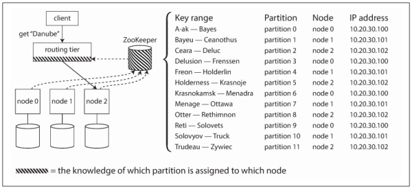 Figure 6-8. Using ZooKeeper to keep track of assignment of partitions to nodes.