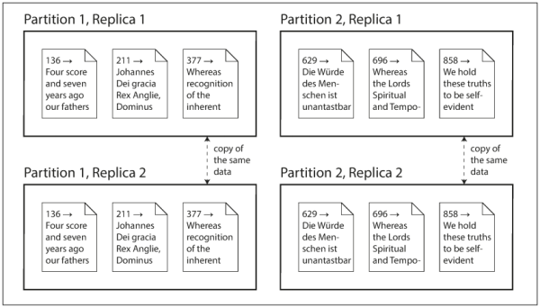 Figure II-1. A database split into two partitions, with two replicas per partition.