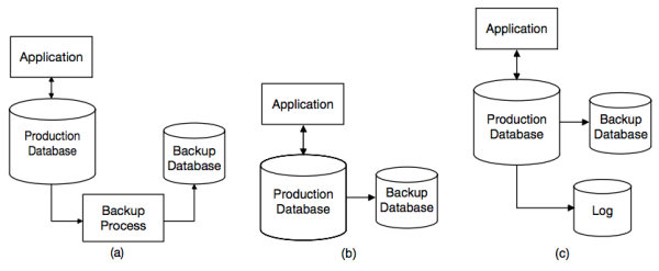 FIGURE 3.2 Database backup strategies. (a) An independent agent performing the backup. (b) The database management system performing the backup.  (c) The database management system performing the backup and logging all transactions. [Notation: Architecture]
